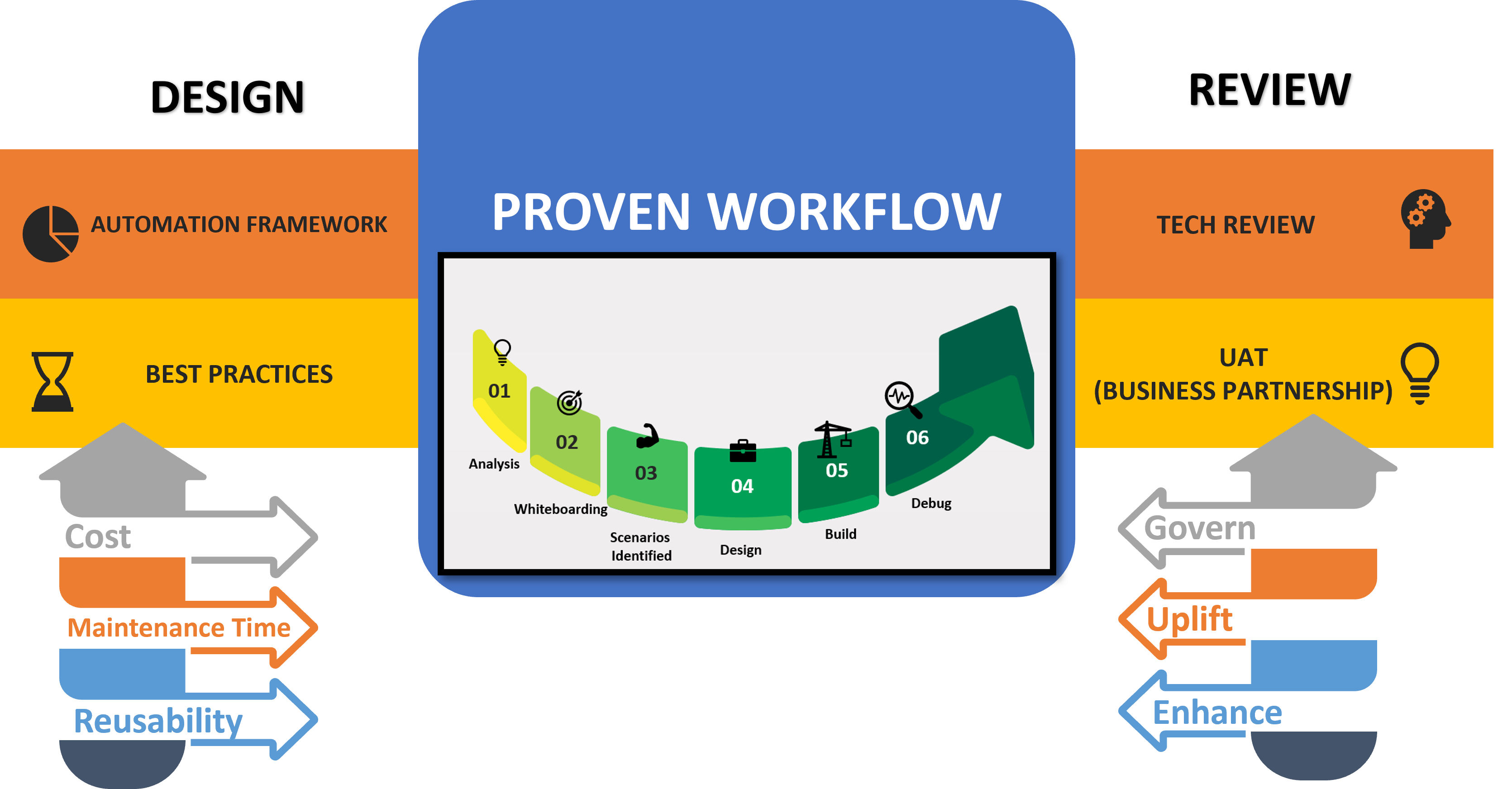Test Automation Workflow
